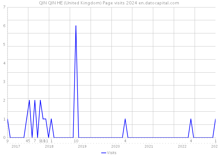 QIN QIN HE (United Kingdom) Page visits 2024 