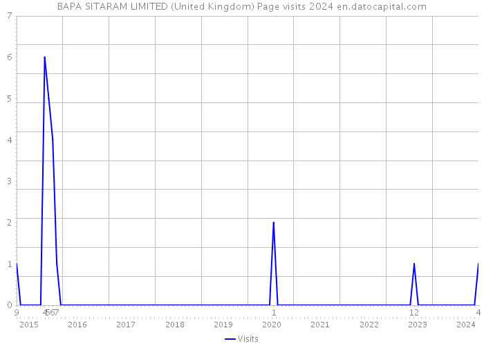 BAPA SITARAM LIMITED (United Kingdom) Page visits 2024 