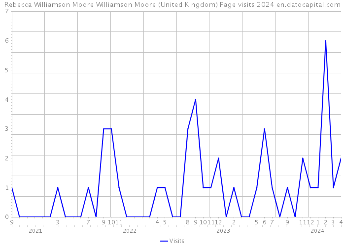 Rebecca Williamson Moore Williamson Moore (United Kingdom) Page visits 2024 