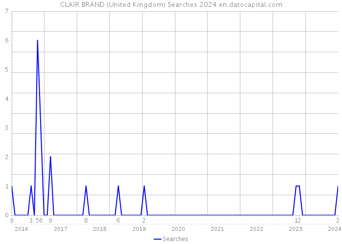 CLAIR BRAND (United Kingdom) Searches 2024 