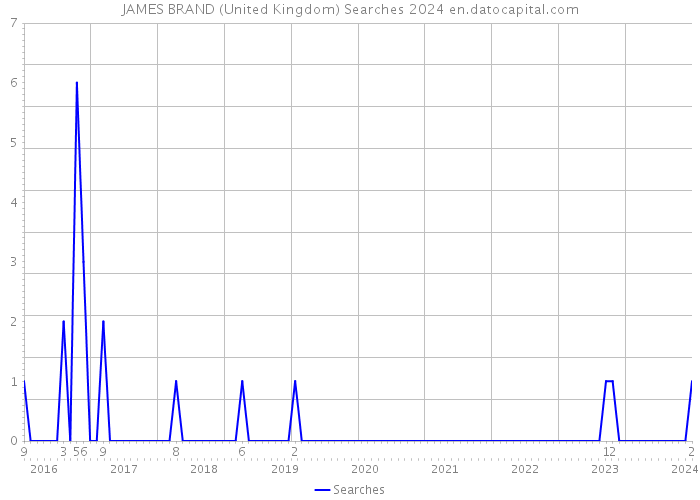 JAMES BRAND (United Kingdom) Searches 2024 