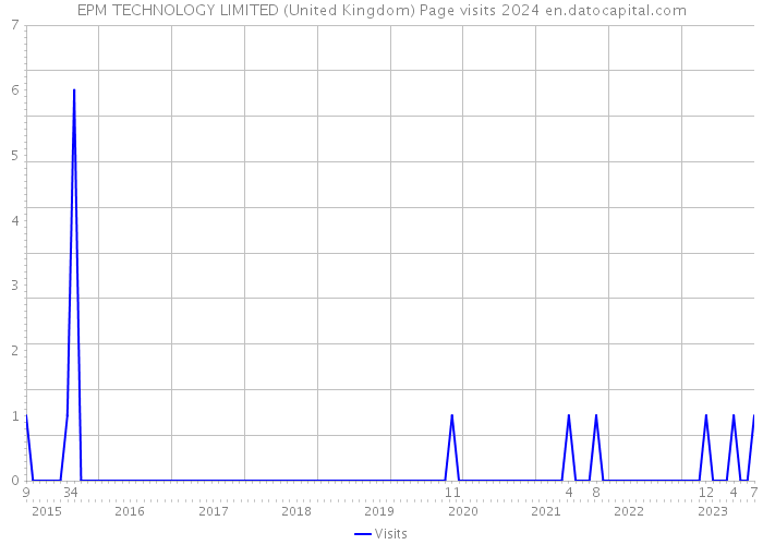 EPM TECHNOLOGY LIMITED (United Kingdom) Page visits 2024 