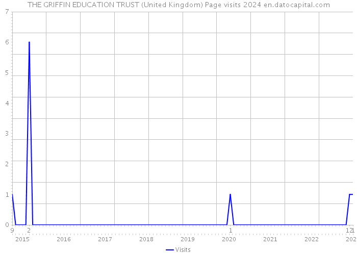 THE GRIFFIN EDUCATION TRUST (United Kingdom) Page visits 2024 