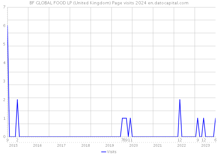 BF GLOBAL FOOD LP (United Kingdom) Page visits 2024 
