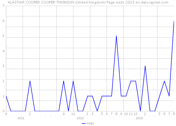 ALASTAIR COOPER COOPER THOMSON (United Kingdom) Page visits 2023 
