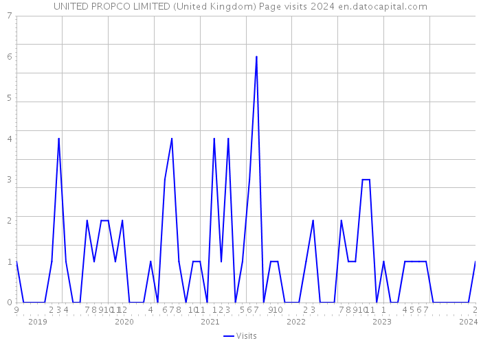 UNITED PROPCO LIMITED (United Kingdom) Page visits 2024 