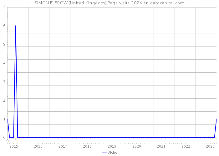 SIMON ELBROW (United Kingdom) Page visits 2024 