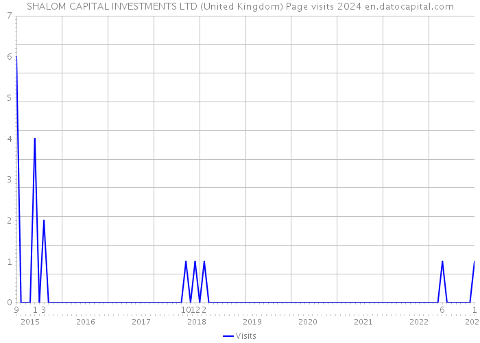 SHALOM CAPITAL INVESTMENTS LTD (United Kingdom) Page visits 2024 
