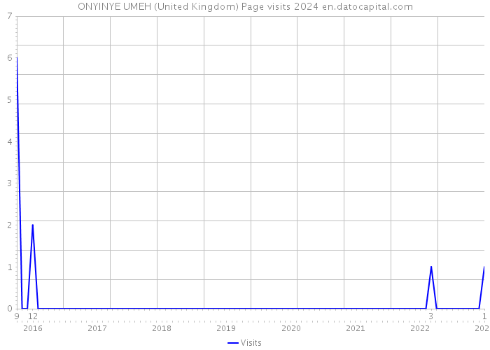 ONYINYE UMEH (United Kingdom) Page visits 2024 
