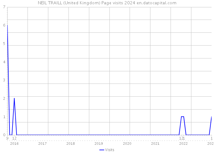 NEIL TRAILL (United Kingdom) Page visits 2024 