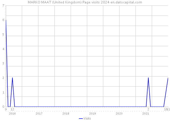 MARKO MAAT (United Kingdom) Page visits 2024 