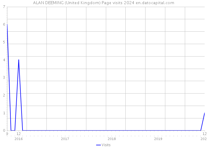 ALAN DEEMING (United Kingdom) Page visits 2024 