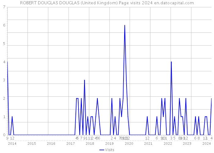 ROBERT DOUGLAS DOUGLAS (United Kingdom) Page visits 2024 