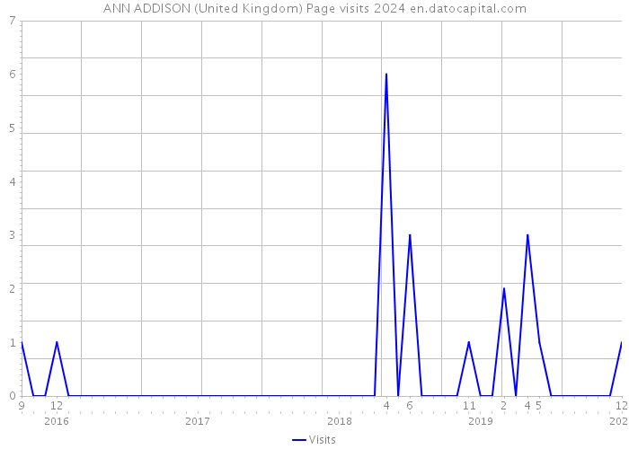 ANN ADDISON (United Kingdom) Page visits 2024 