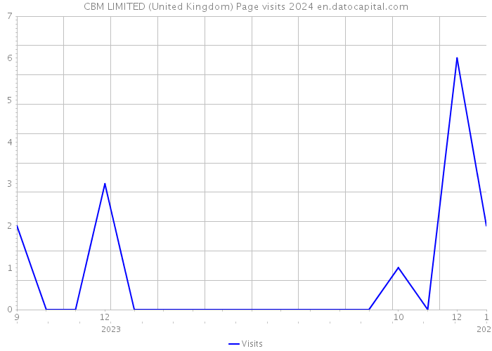 CBM LIMITED (United Kingdom) Page visits 2024 