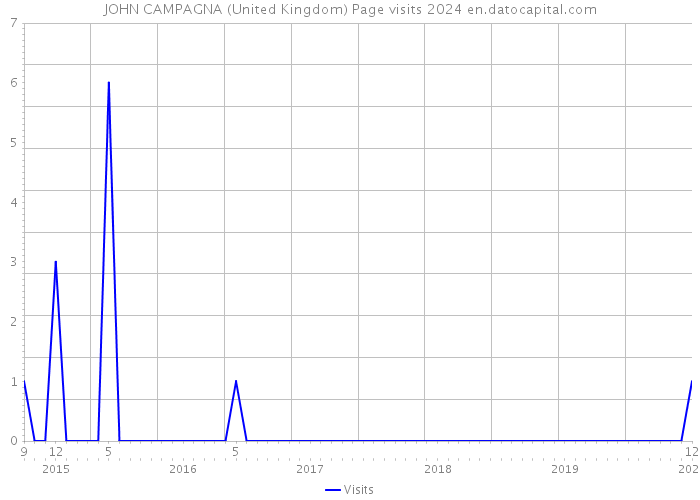 JOHN CAMPAGNA (United Kingdom) Page visits 2024 