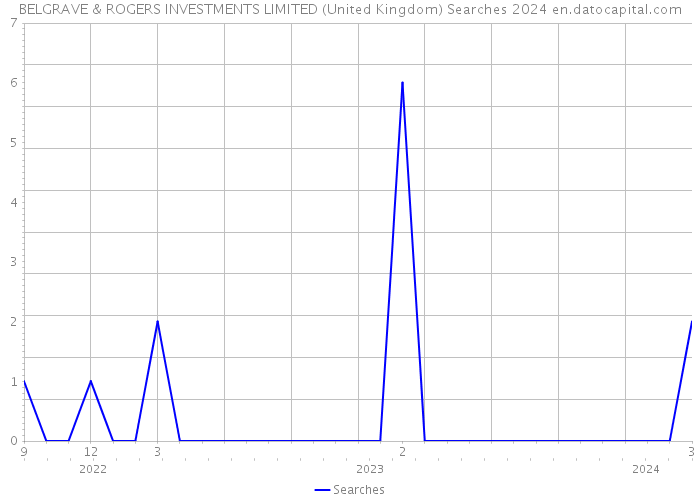 BELGRAVE & ROGERS INVESTMENTS LIMITED (United Kingdom) Searches 2024 