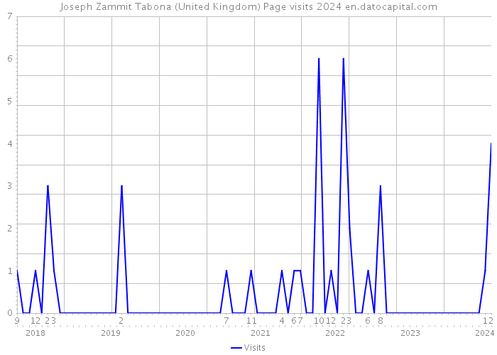 Joseph Zammit Tabona (United Kingdom) Page visits 2024 