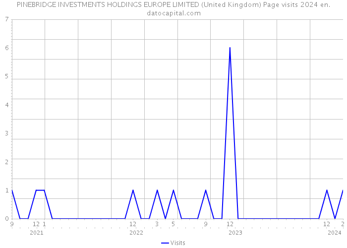 PINEBRIDGE INVESTMENTS HOLDINGS EUROPE LIMITED (United Kingdom) Page visits 2024 