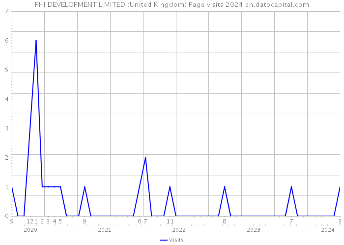 PHI DEVELOPMENT LIMITED (United Kingdom) Page visits 2024 