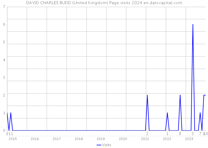 DAVID CHARLES BUDD (United Kingdom) Page visits 2024 