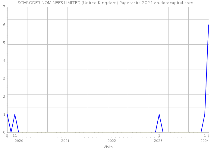 SCHRODER NOMINEES LIMITED (United Kingdom) Page visits 2024 