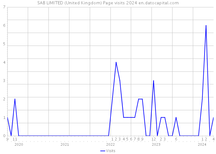 SAB LIMITED (United Kingdom) Page visits 2024 