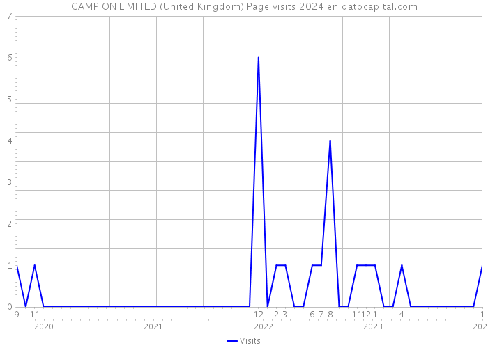CAMPION LIMITED (United Kingdom) Page visits 2024 