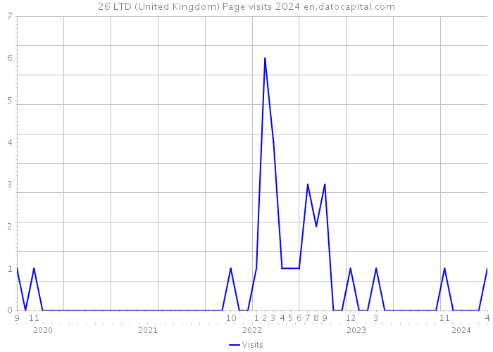 26 LTD (United Kingdom) Page visits 2024 