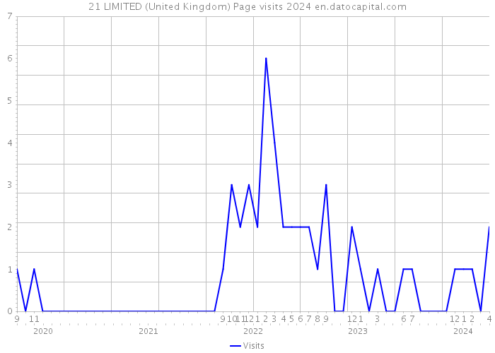 21 LIMITED (United Kingdom) Page visits 2024 