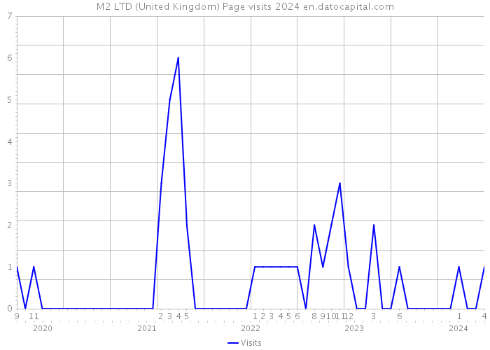 M2 LTD (United Kingdom) Page visits 2024 