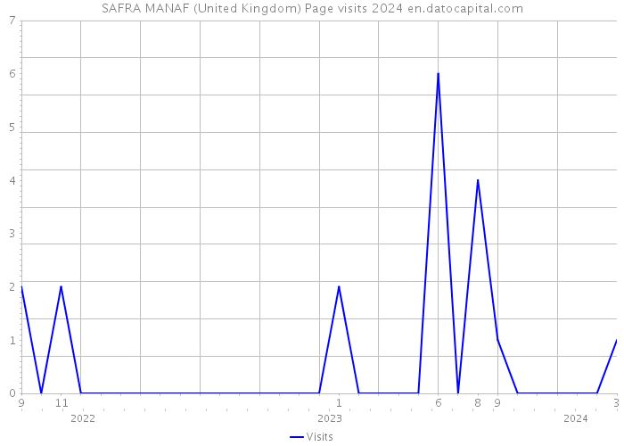SAFRA MANAF (United Kingdom) Page visits 2024 