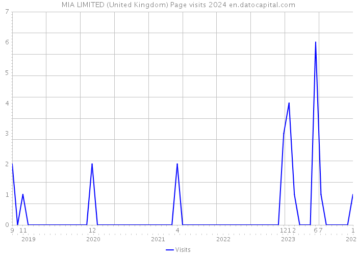 MIA LIMITED (United Kingdom) Page visits 2024 