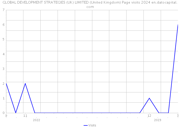 GLOBAL DEVELOPMENT STRATEGIES (UK) LIMITED (United Kingdom) Page visits 2024 