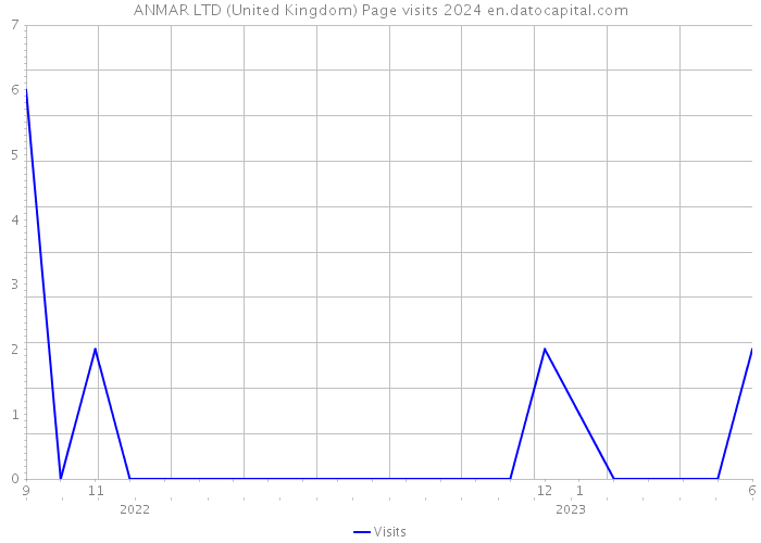 ANMAR LTD (United Kingdom) Page visits 2024 