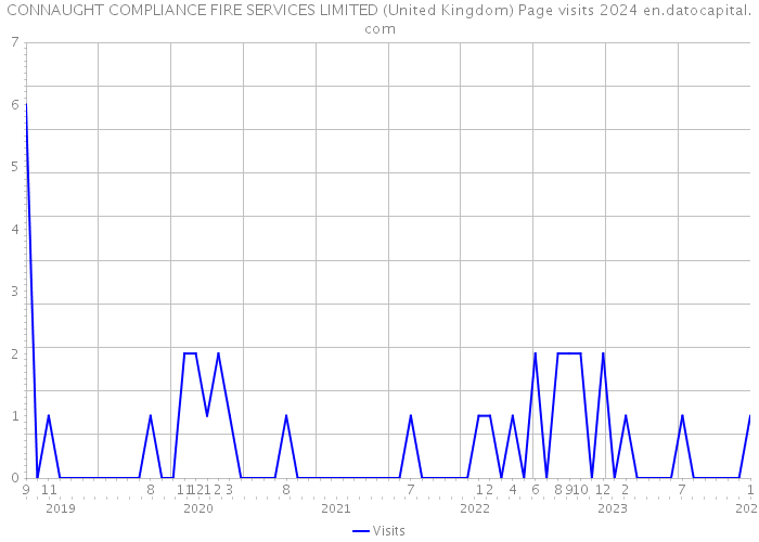 CONNAUGHT COMPLIANCE FIRE SERVICES LIMITED (United Kingdom) Page visits 2024 