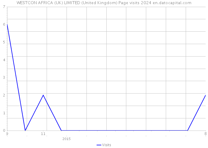 WESTCON AFRICA (UK) LIMITED (United Kingdom) Page visits 2024 