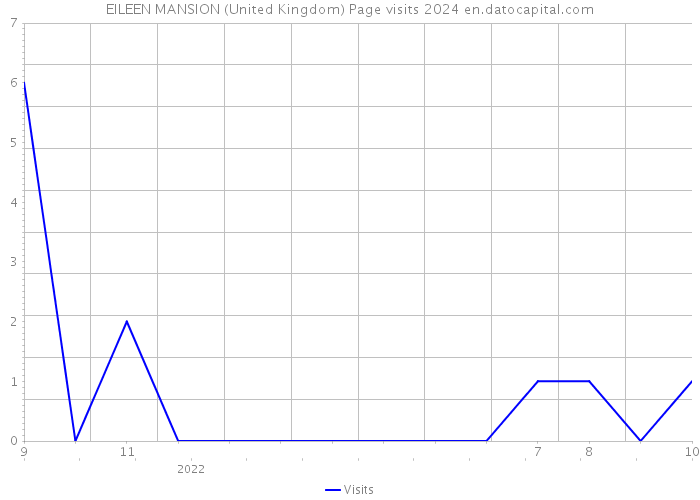 EILEEN MANSION (United Kingdom) Page visits 2024 