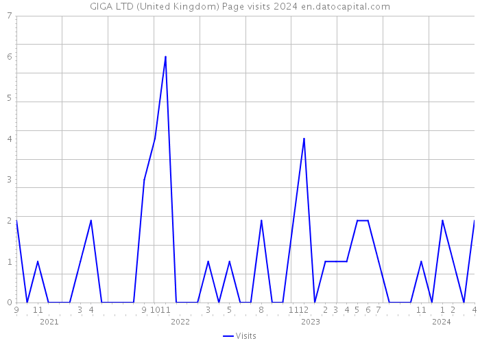 GIGA LTD (United Kingdom) Page visits 2024 