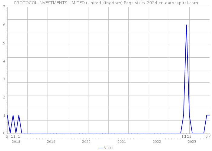 PROTOCOL INVESTMENTS LIMITED (United Kingdom) Page visits 2024 