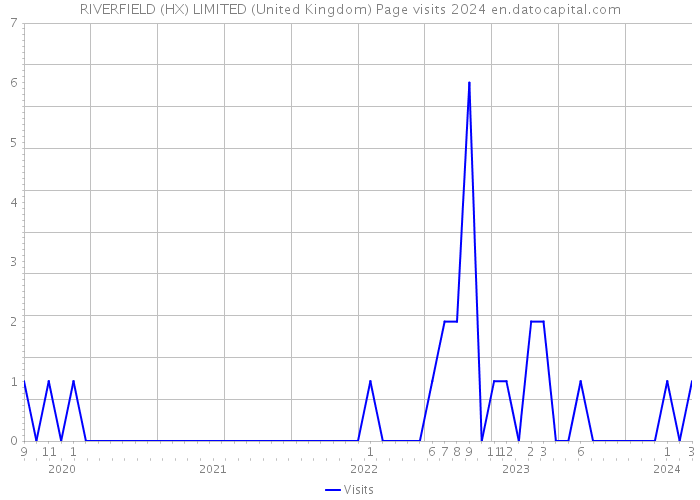 RIVERFIELD (HX) LIMITED (United Kingdom) Page visits 2024 