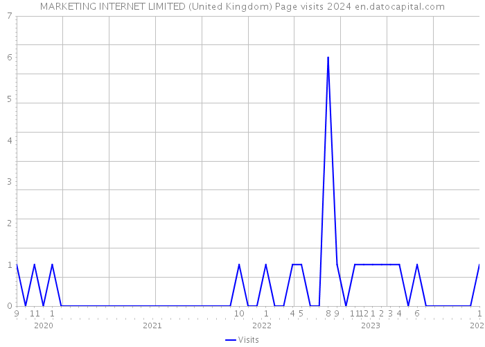 MARKETING INTERNET LIMITED (United Kingdom) Page visits 2024 