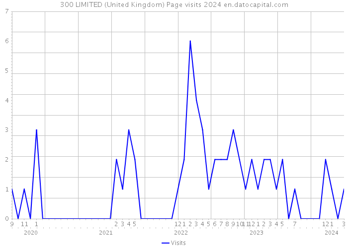 300 LIMITED (United Kingdom) Page visits 2024 