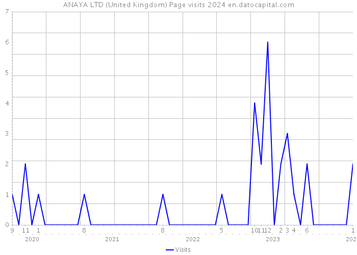 ANAYA LTD (United Kingdom) Page visits 2024 