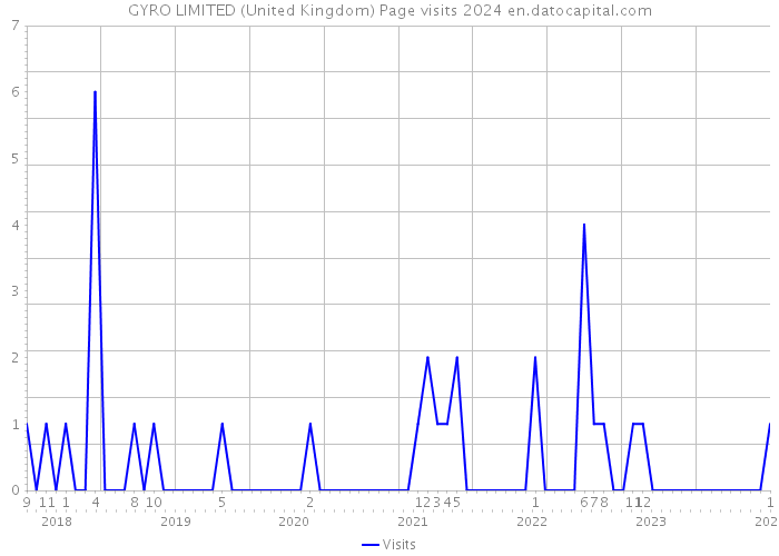 GYRO LIMITED (United Kingdom) Page visits 2024 