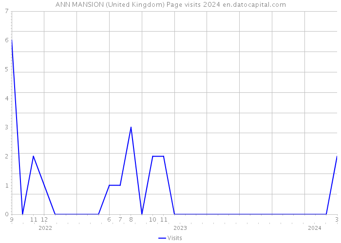 ANN MANSION (United Kingdom) Page visits 2024 