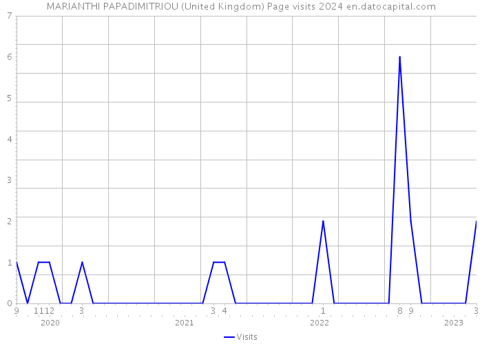 MARIANTHI PAPADIMITRIOU (United Kingdom) Page visits 2024 