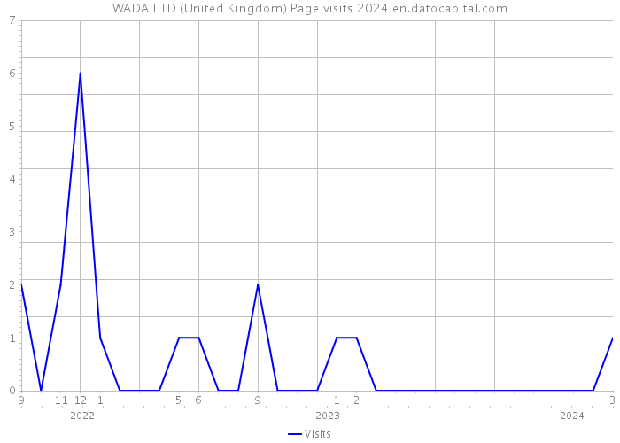 WADA LTD (United Kingdom) Page visits 2024 