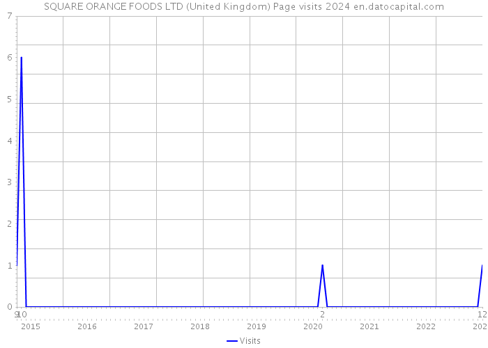 SQUARE ORANGE FOODS LTD (United Kingdom) Page visits 2024 