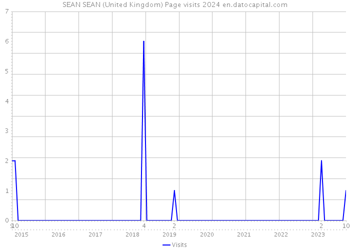 SEAN SEAN (United Kingdom) Page visits 2024 